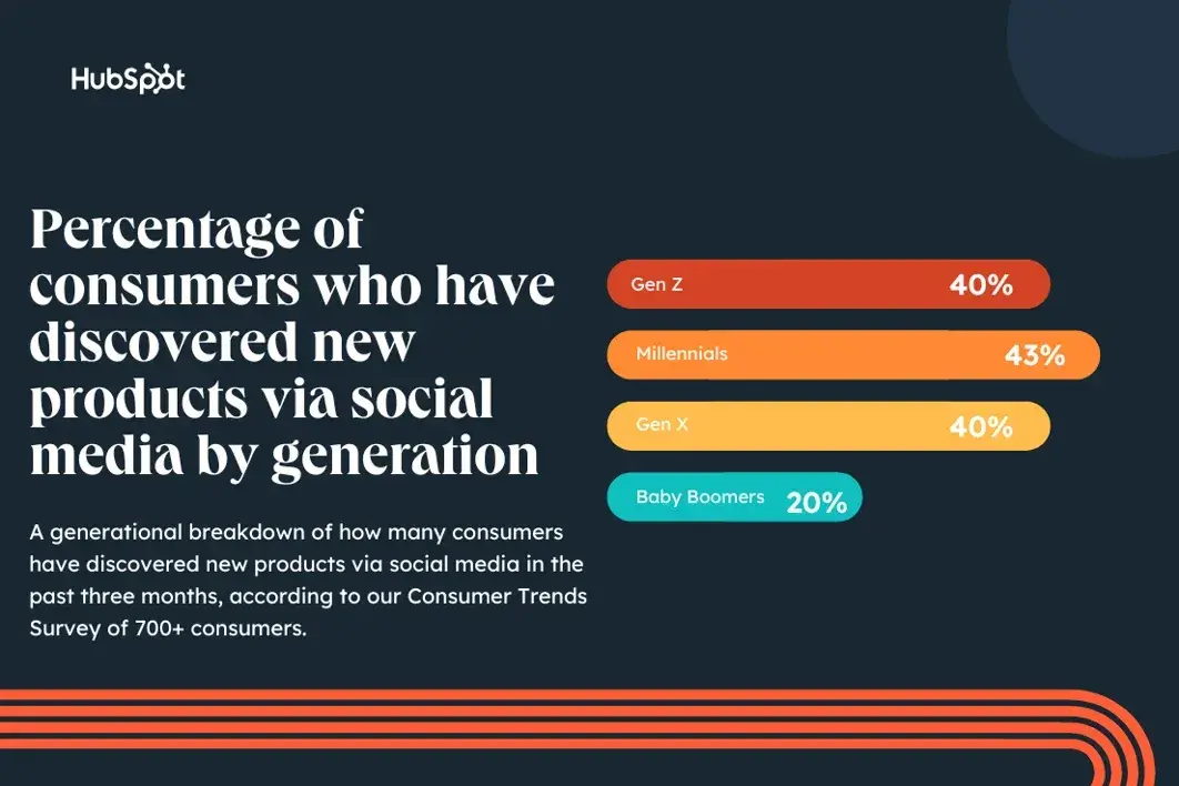 graph showing the percentage of consumers who discover new products on social media by generation