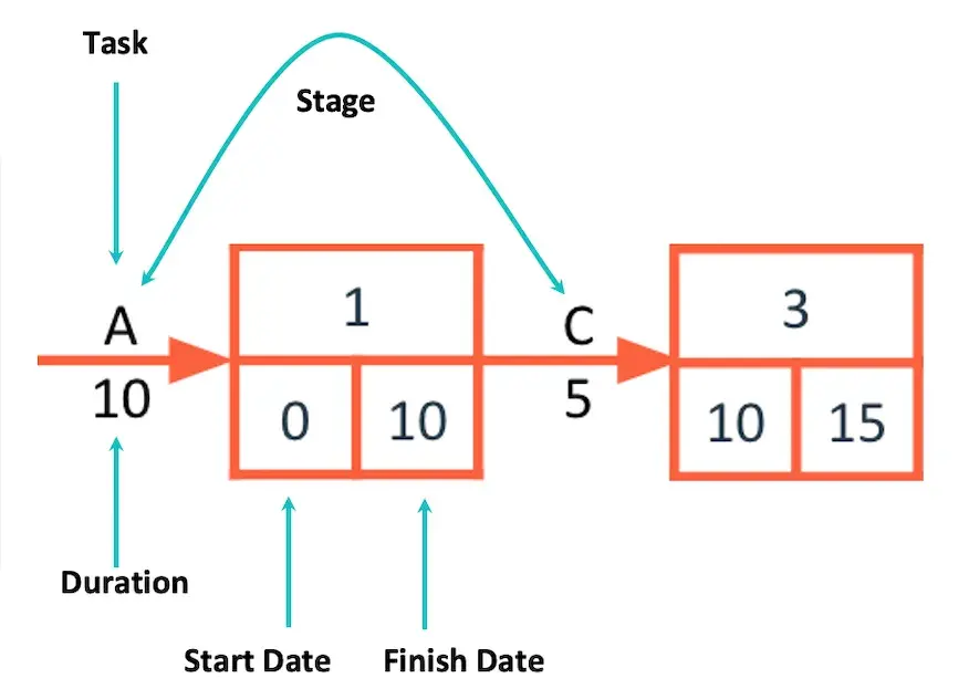 pert 2 20250213 3245853 - I Took a Deep Dive Into PERT to Create More Accurate Time Estimates [+ Templates, Examples, and Formula]