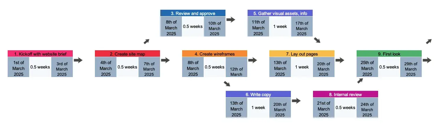 pert 5 20250213 908887 - I Took a Deep Dive Into PERT to Create More Accurate Time Estimates [+ Templates, Examples, and Formula]