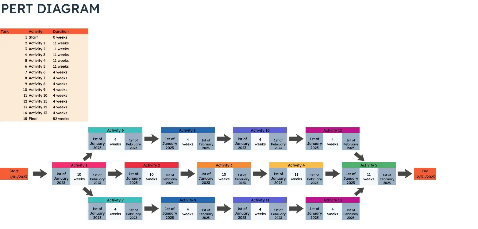 pert 7 20250213 1404338 - I Took a Deep Dive Into PERT to Create More Accurate Time Estimates [+ Templates, Examples, and Formula]