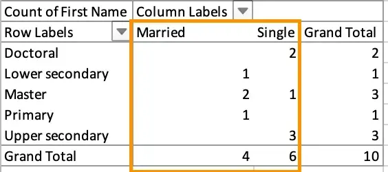 pivot table, single and married data