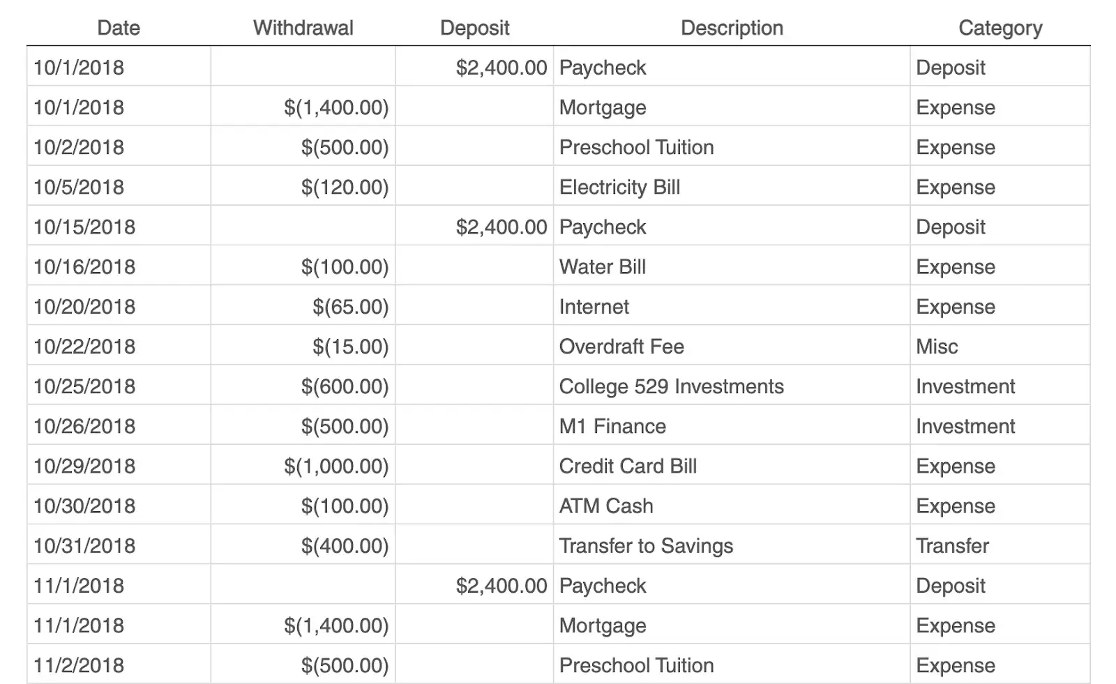 pivot table, budget