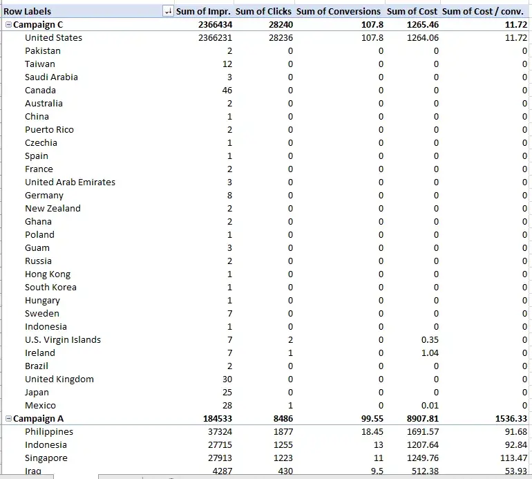 pivot table, campaign performance