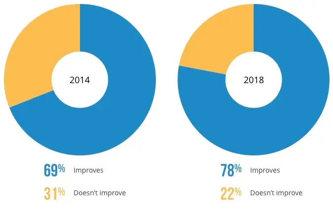 Chart of customer feedback on calling center scripts