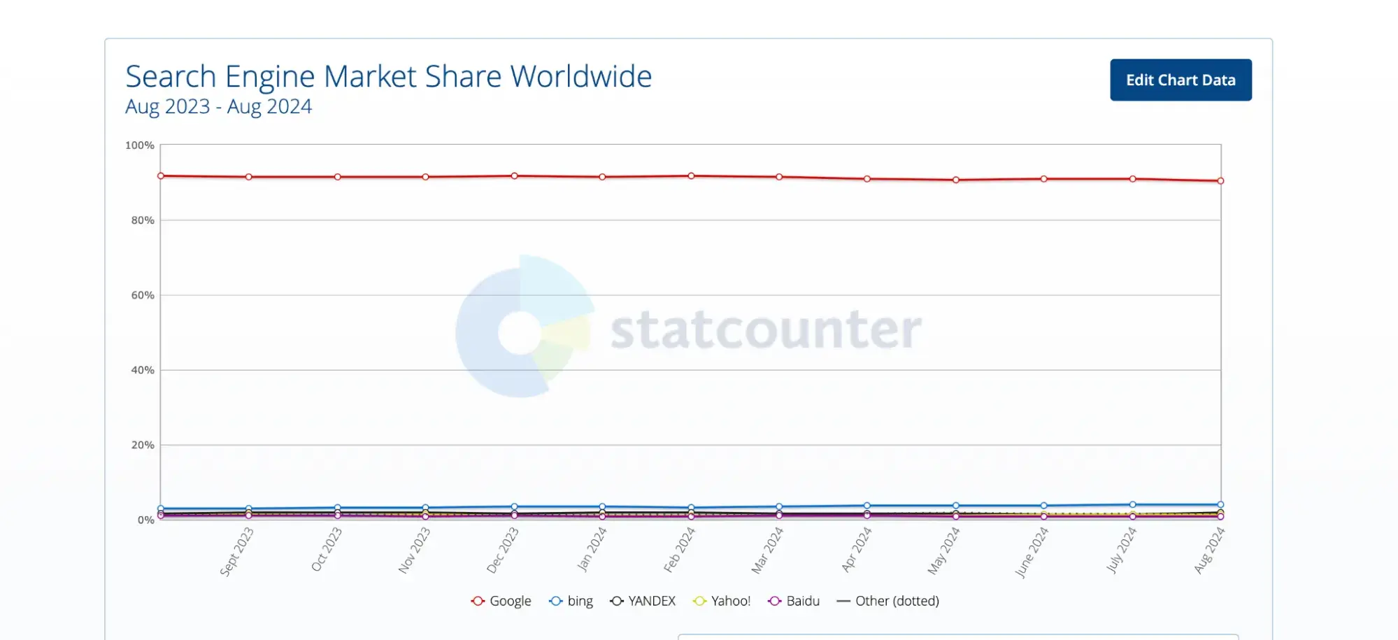 Search engine market share worldwide