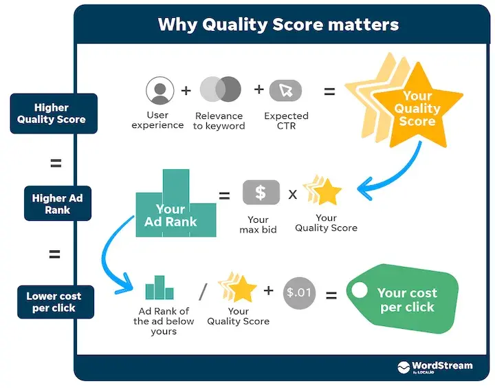 Why Quality score matters