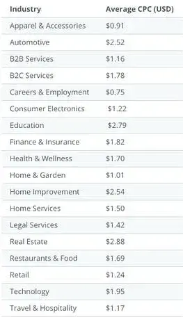 ppc campaign management, cost per click