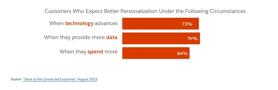 graph showing percentage of customers who expect better personalization under specific conditions, predicting customer behavior