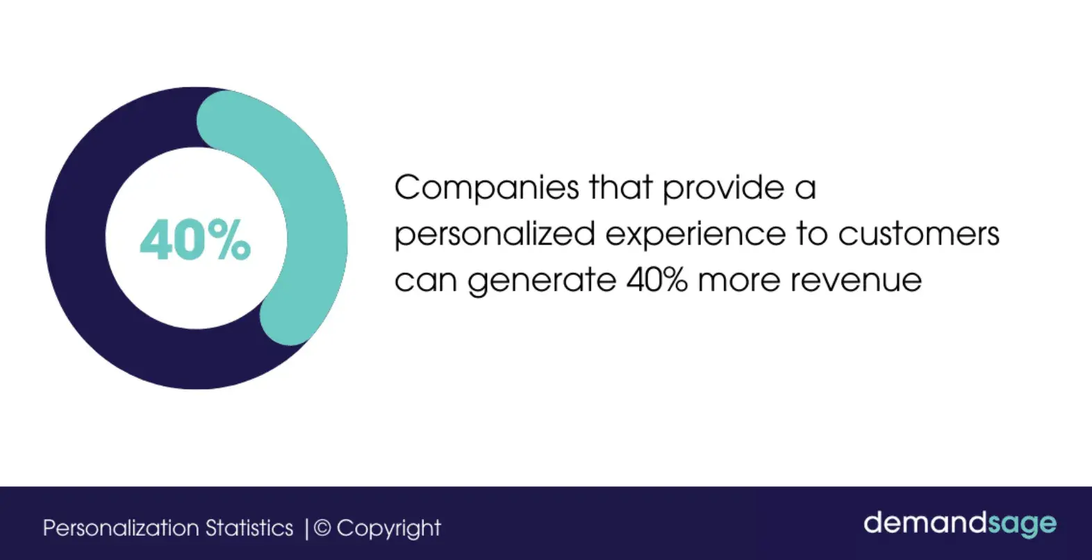 graph showing companies that provide personalized experiences can generate 40% more revenue, predicting customer behavior