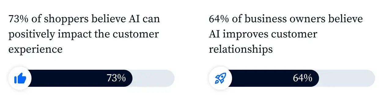 image showing progress meter reflecting 73% of shoppers believing AI positively impacts customer experience, predicting customer behavior