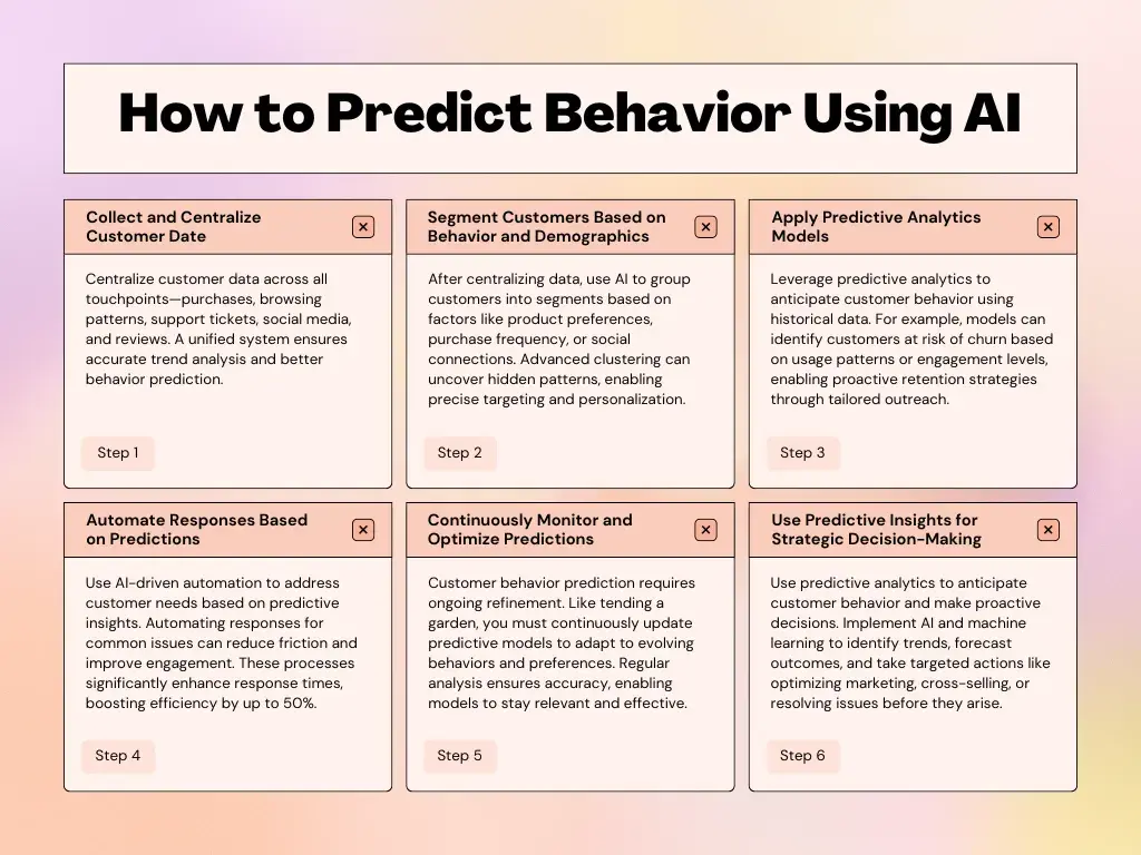 chart with six boxes each outlining a step on how to predict behavior using ai, predicting customer behavior