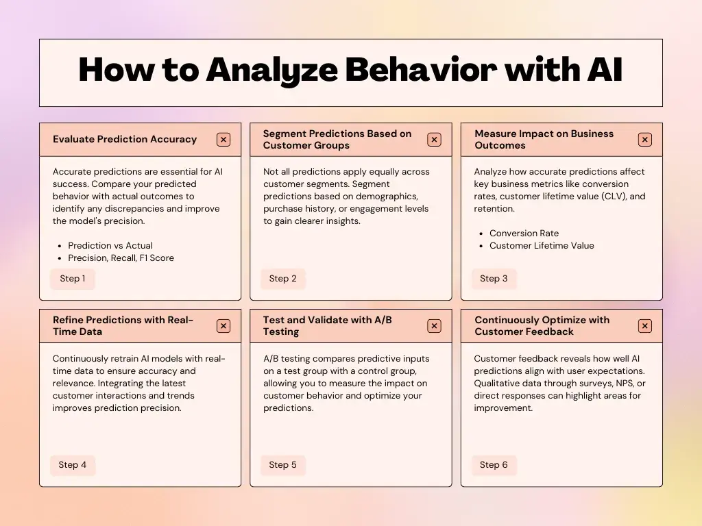 chart with six boxes each outlining a step on how to analyze behavior using ai, predicting customer behavior