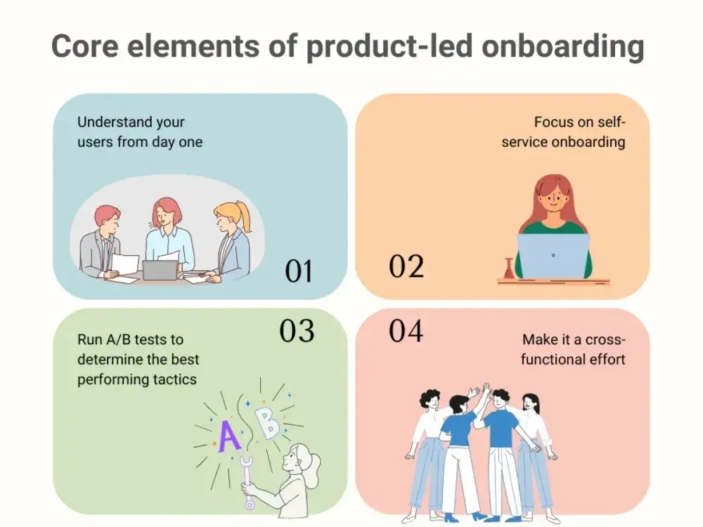 core elements of product-led onboarding