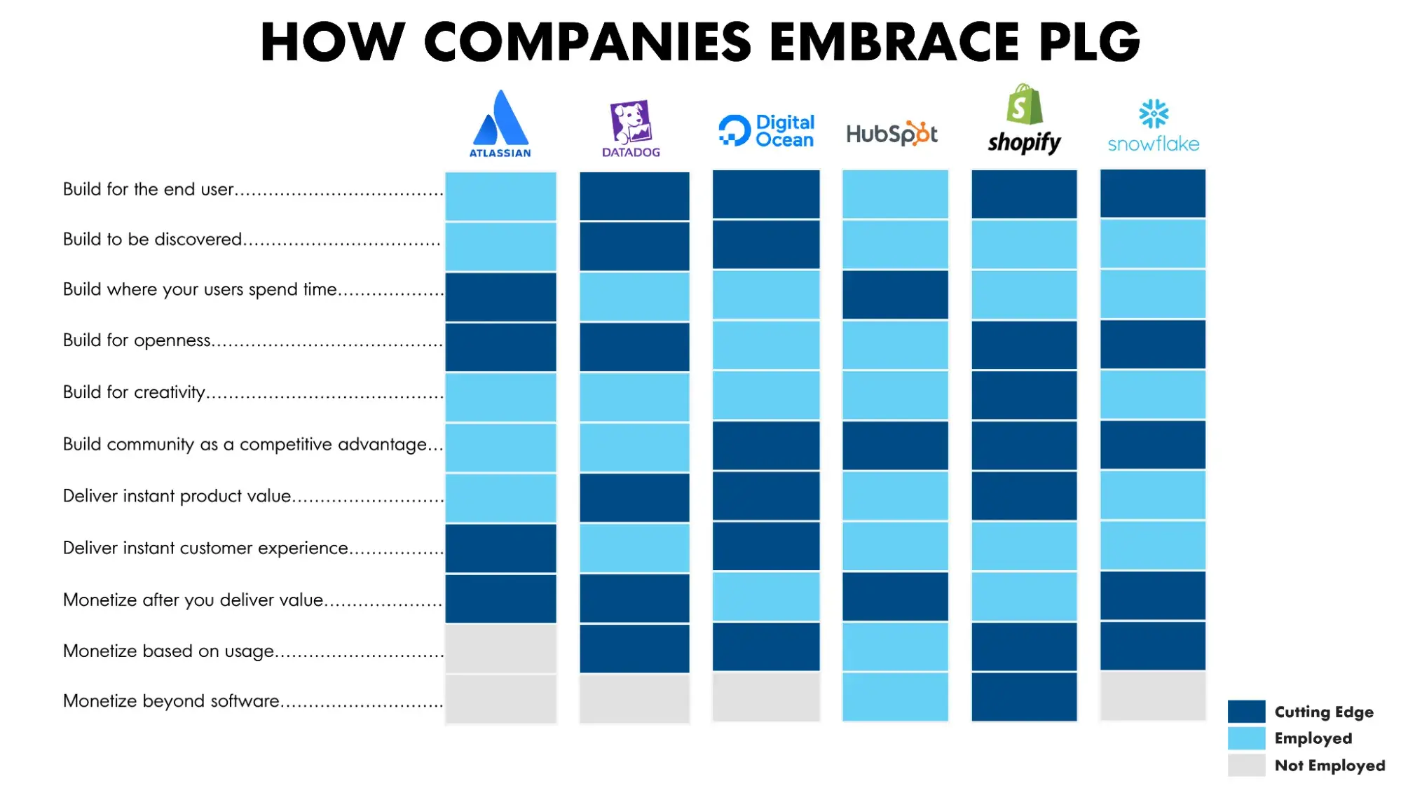 how companies embrace PLG chart