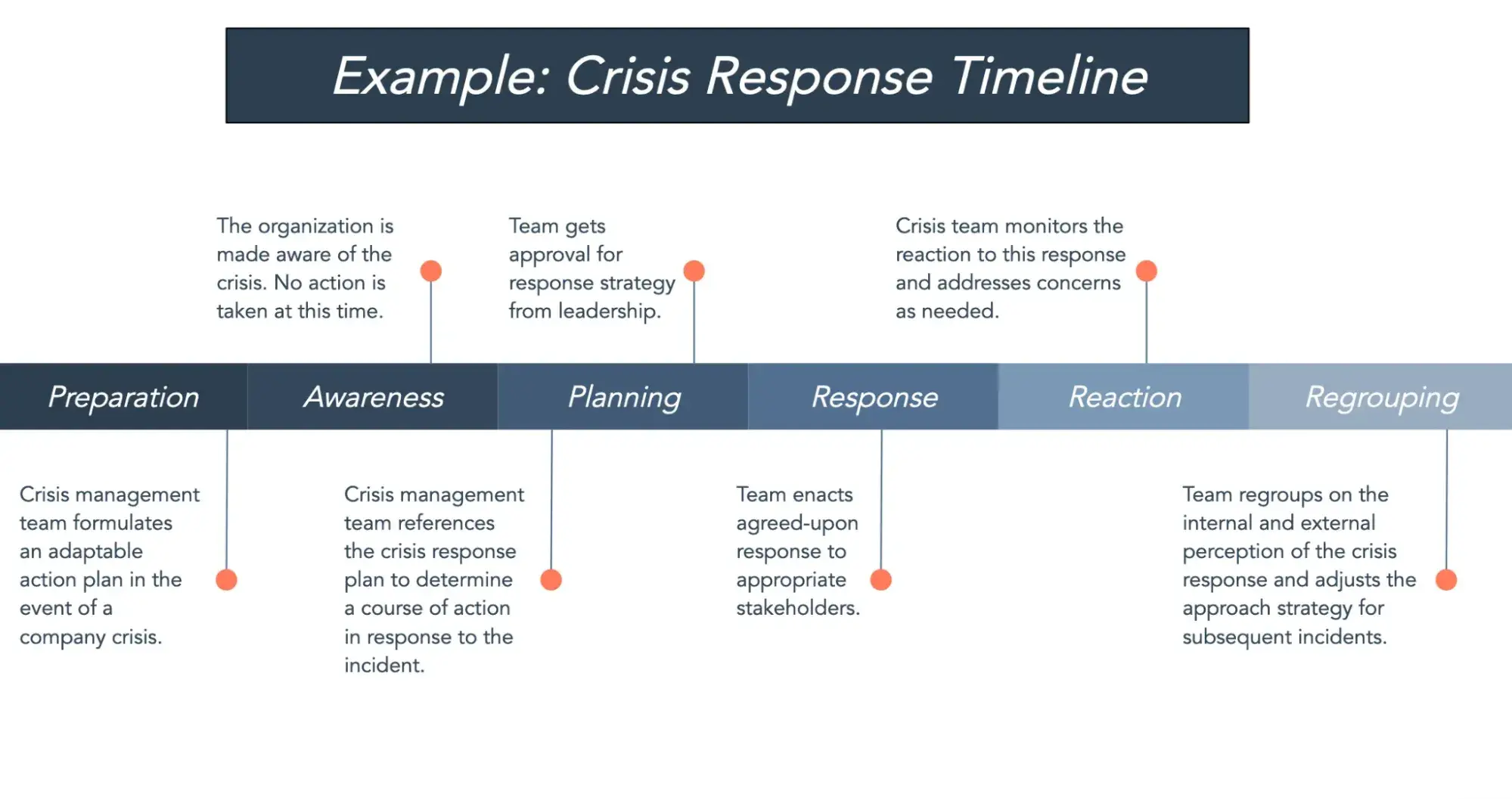 project timeline for a crisis