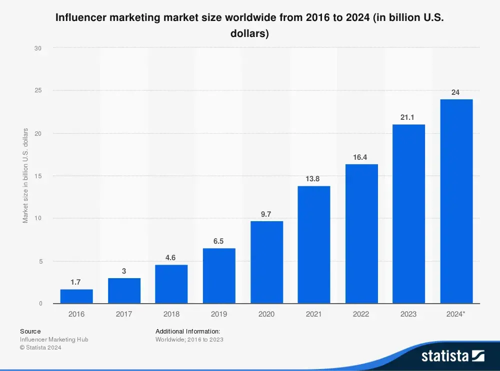 influencer market size from statista