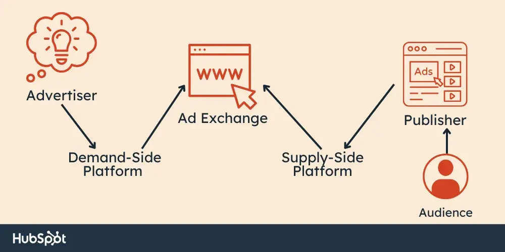 Real -time bids steps