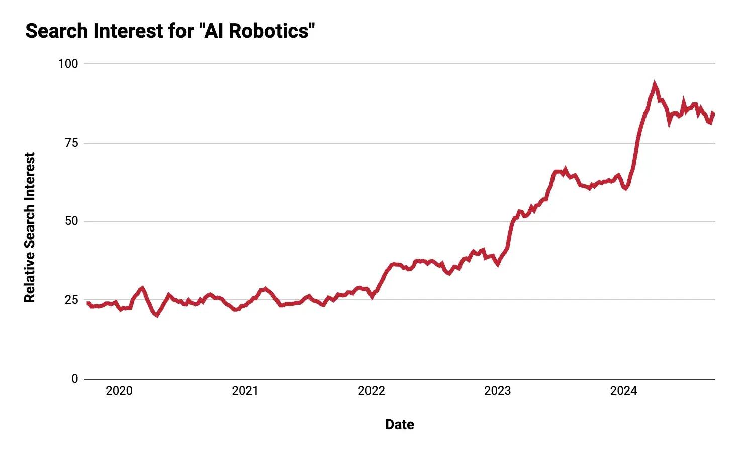 google trends graph of AI robotics https://trends.google.com/trends/explore?date=today%205-y&q=AI%20robotics&hl=en