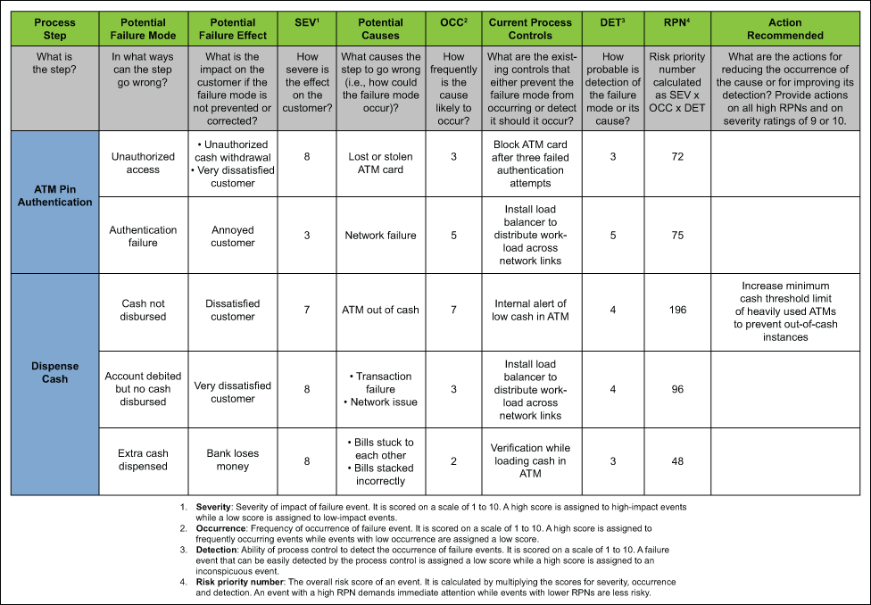 root cause analysis, fmea example chart