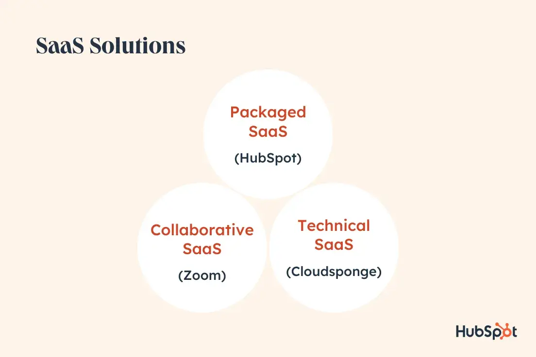 saas industry types of saas products