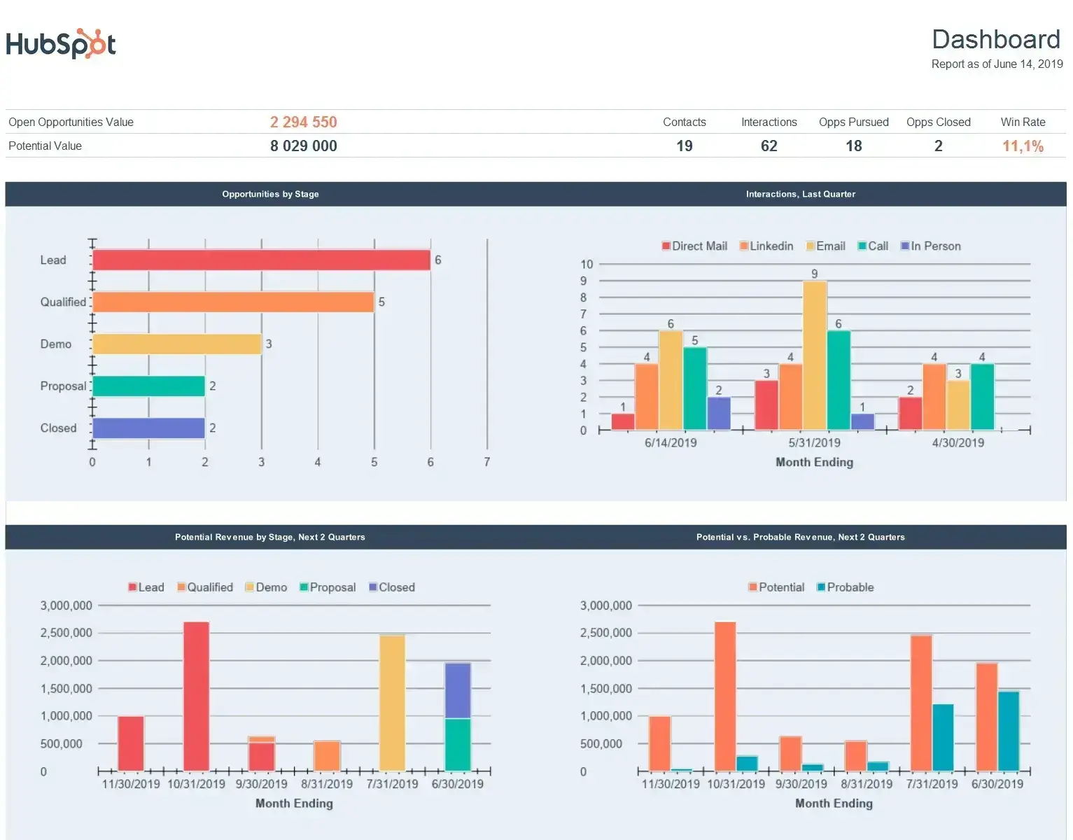 the hubspot CRM template displays helpful sales information like open opportunities and their values as well as potential value, and uses charts to display your leads and the point they are at in the sales pipeline.