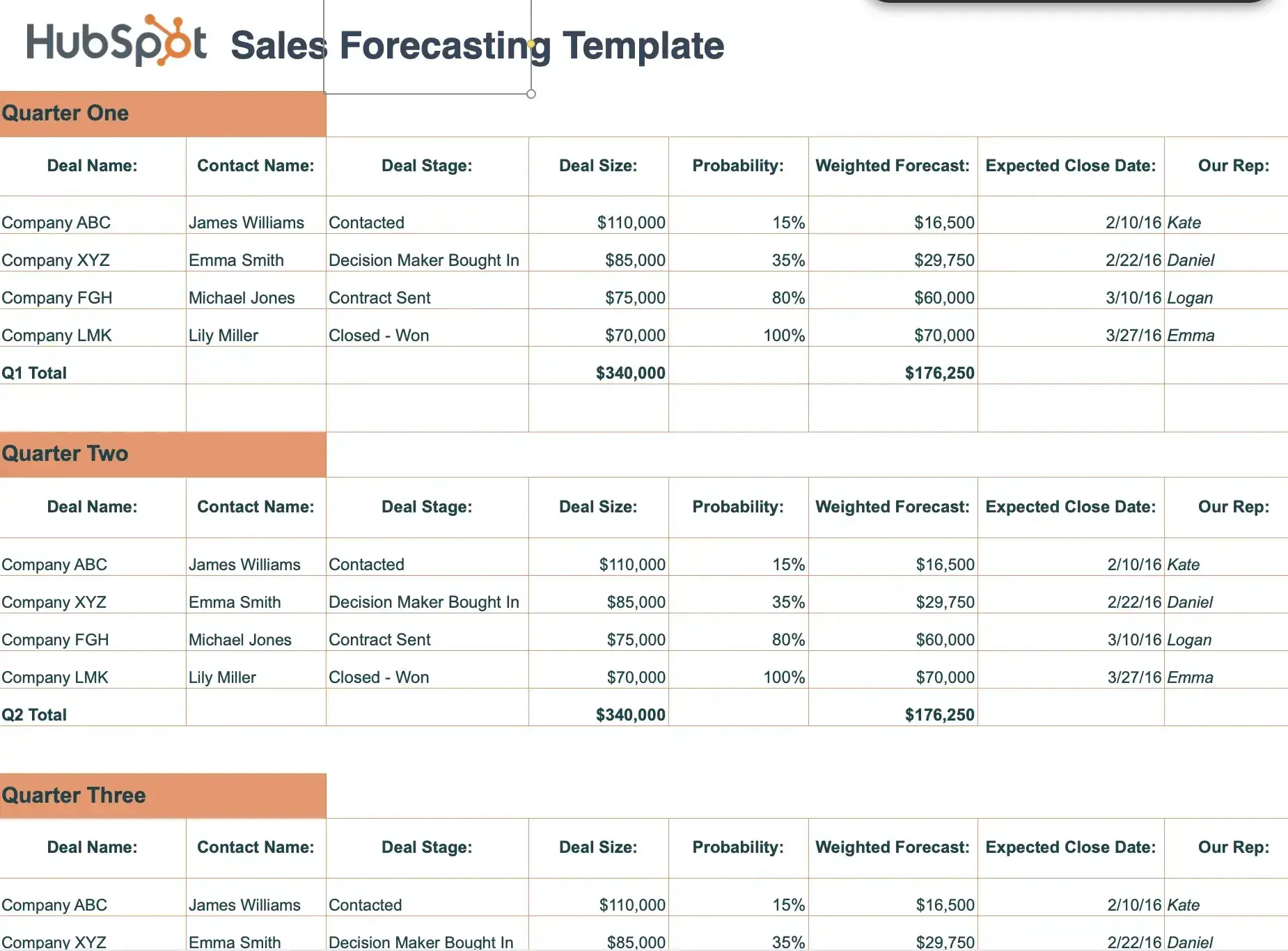 the hubspot sales forecasting template shows you what each sales quarter has looked like, including deals, their stage, size, expected close date, and more.