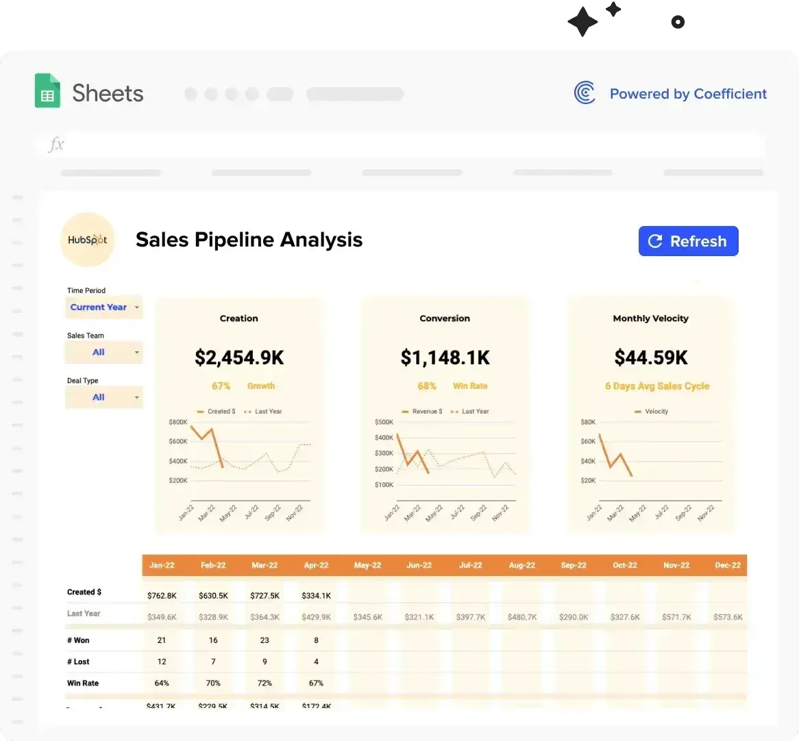 the google sheets sales pipeline analysis spreadsheet shows different charts that predict creation, conversion, and monthly velocity.