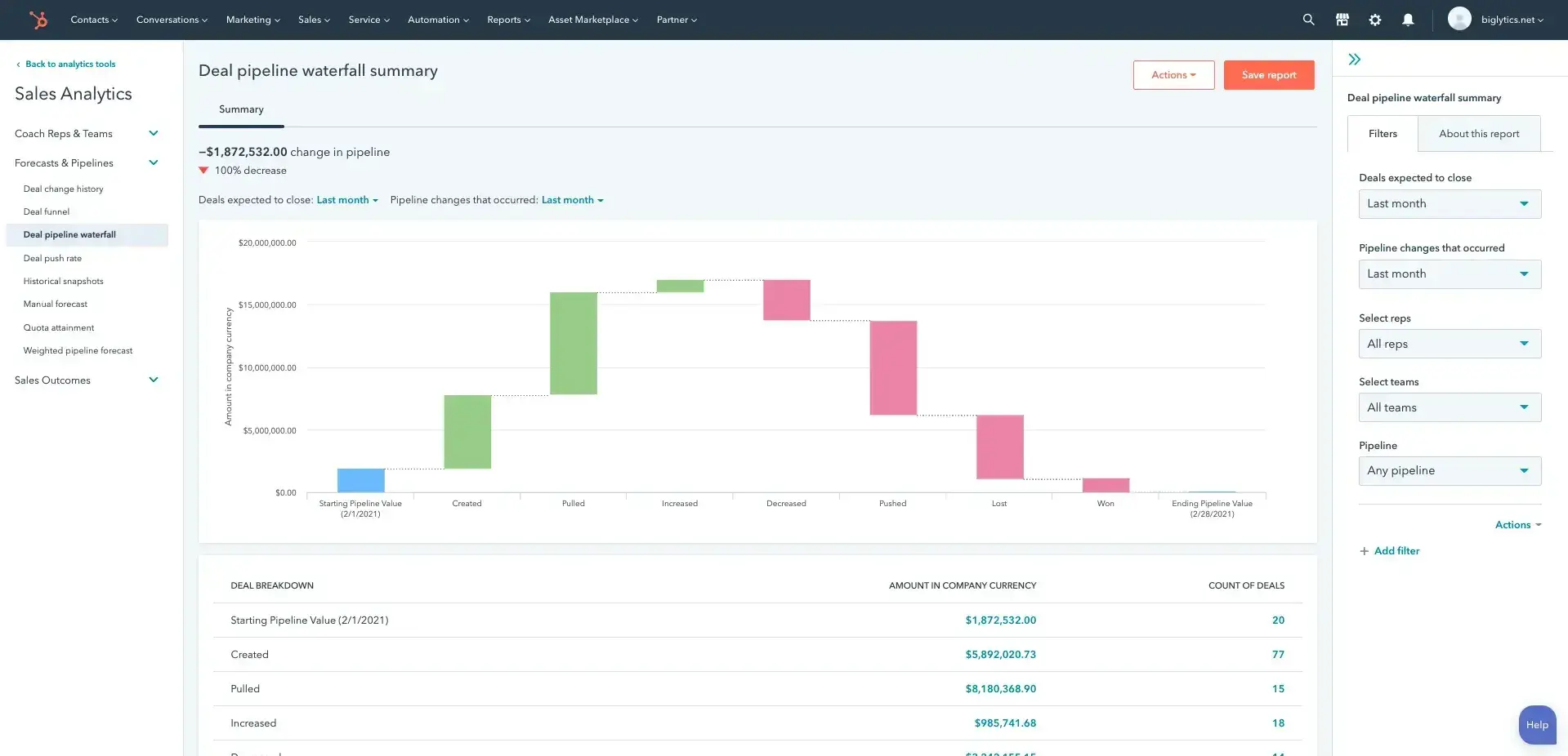 hubspot sales dashboard interface displays your deal pipeline waterfall summary and sales analytics.