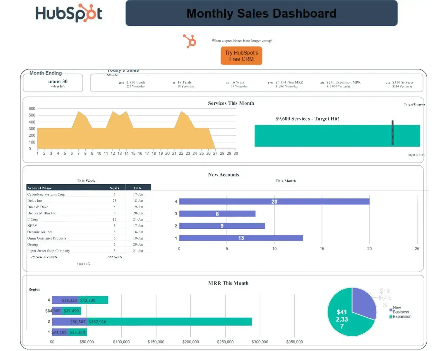 Hubspot sales data tracker template displays your entire month's sales data including services, new accounts, MRR, and other important sales data.