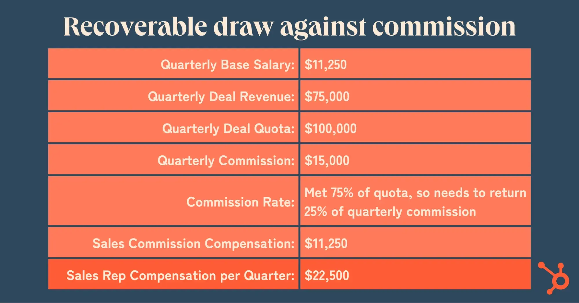 recoverable draw against commission calculation