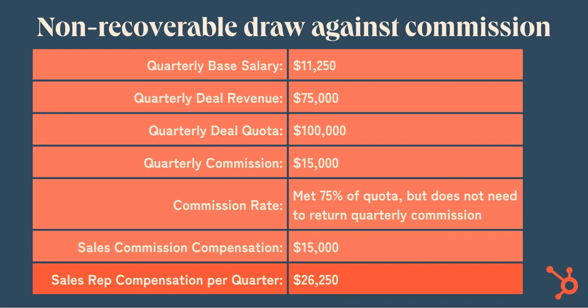 non recoverable draw against commission calculation