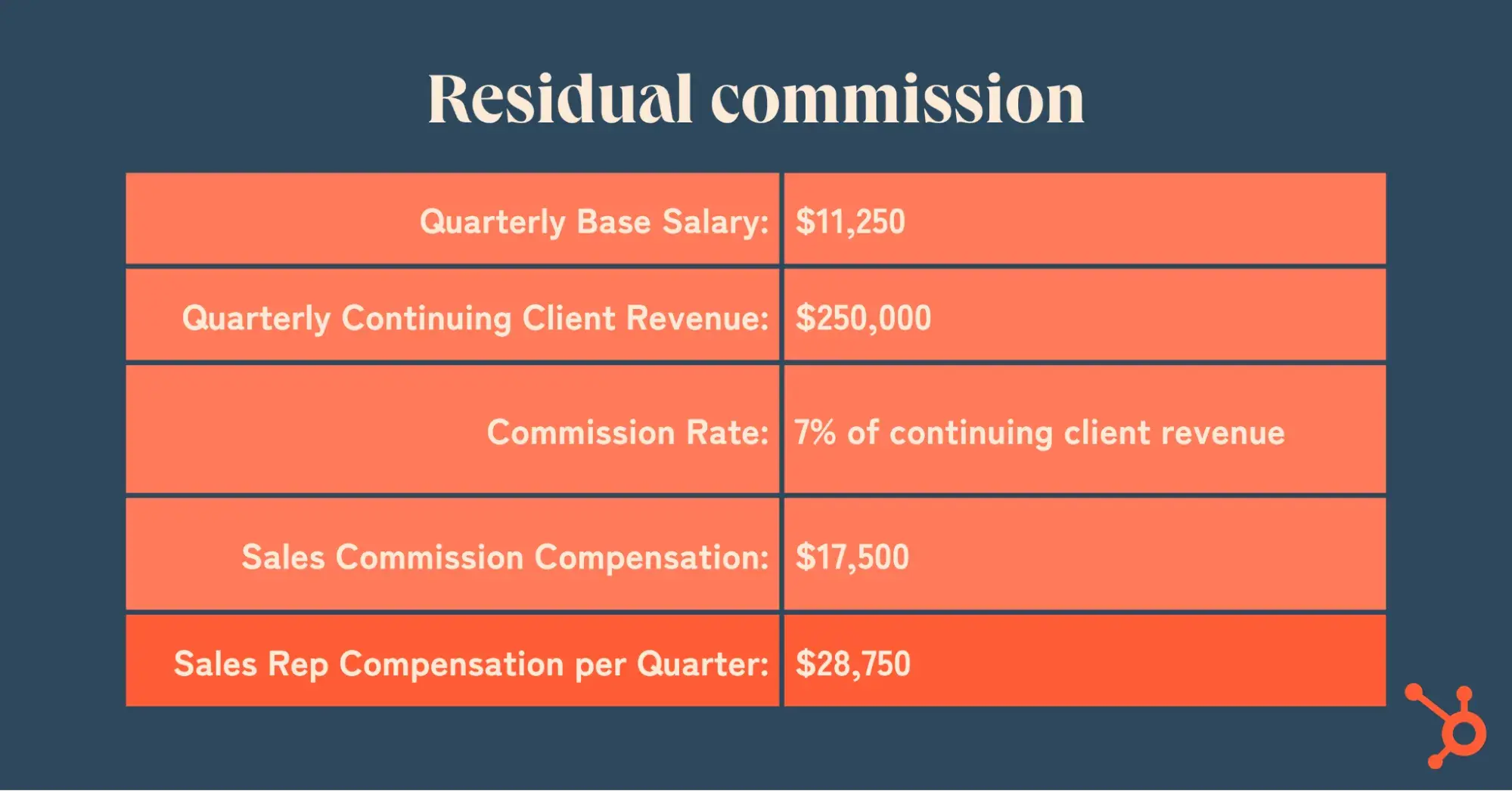 residual commission calculation