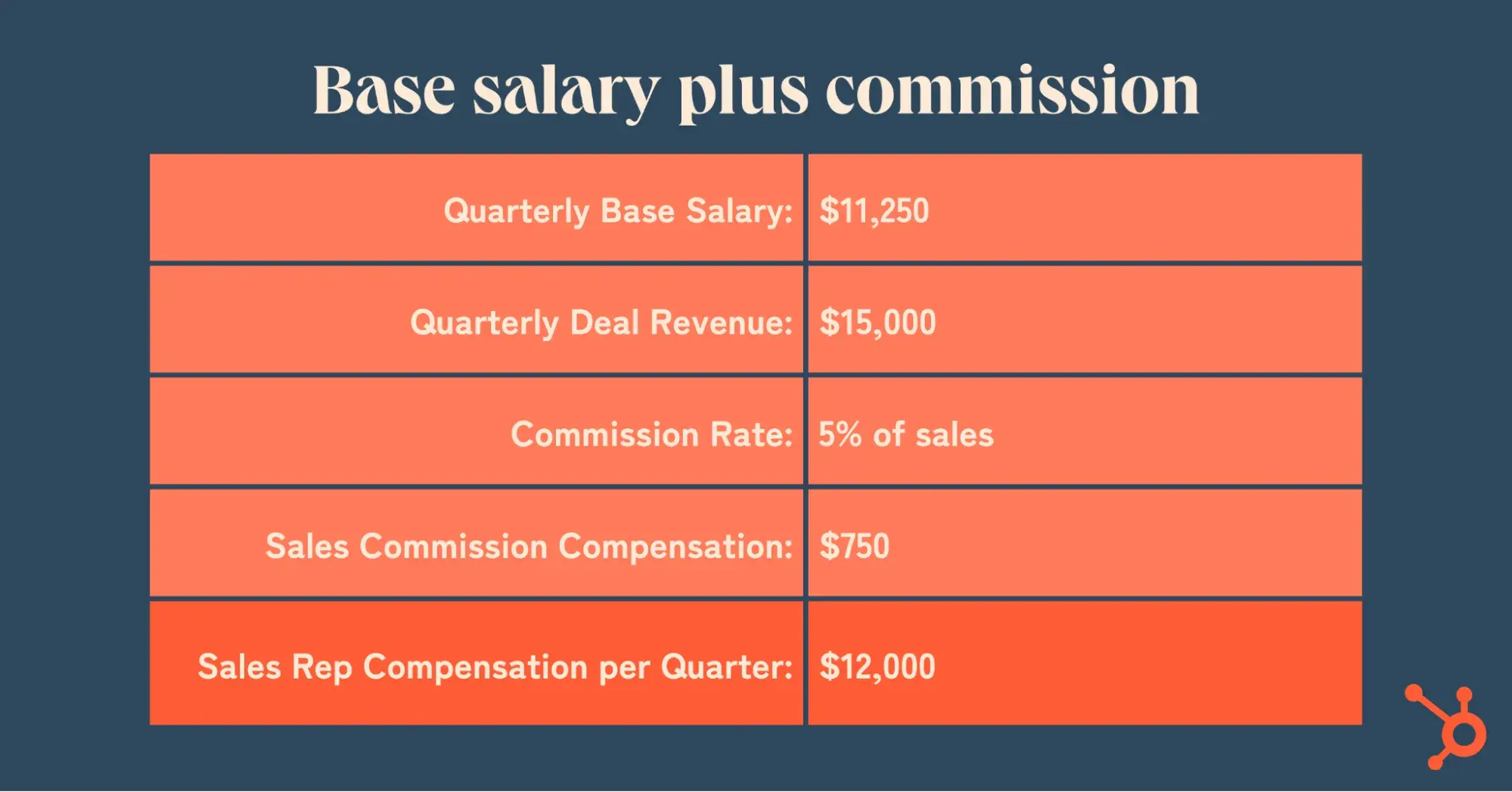 base salary plus commission calculation