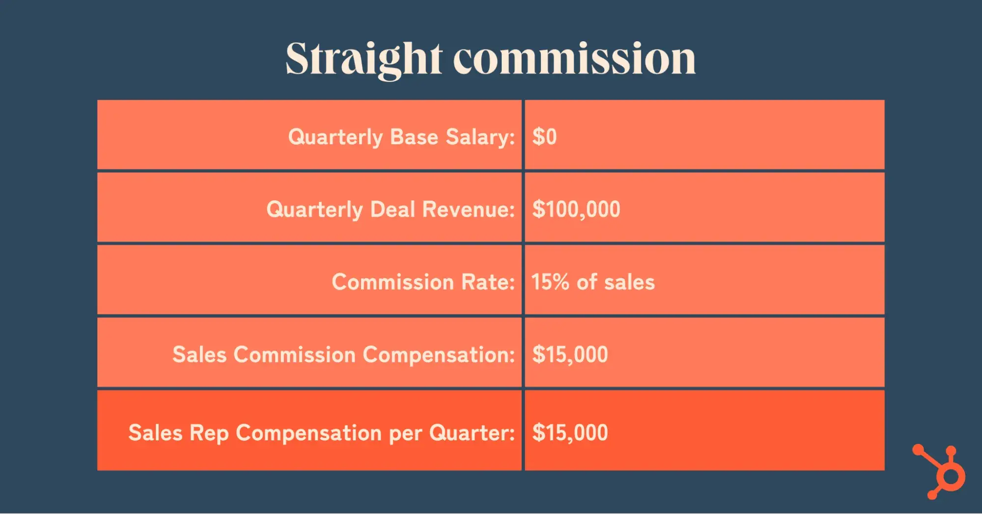 straight commission calculation