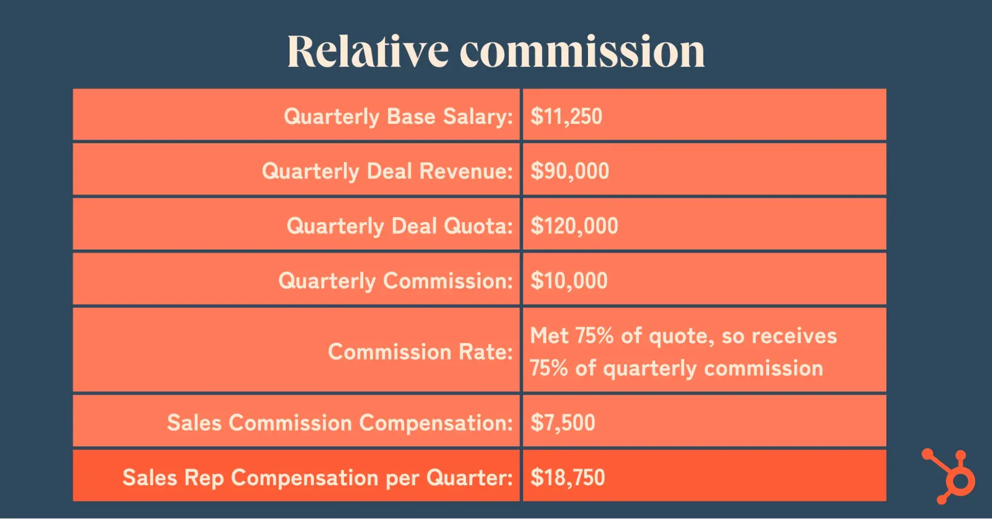 relative commission calculation