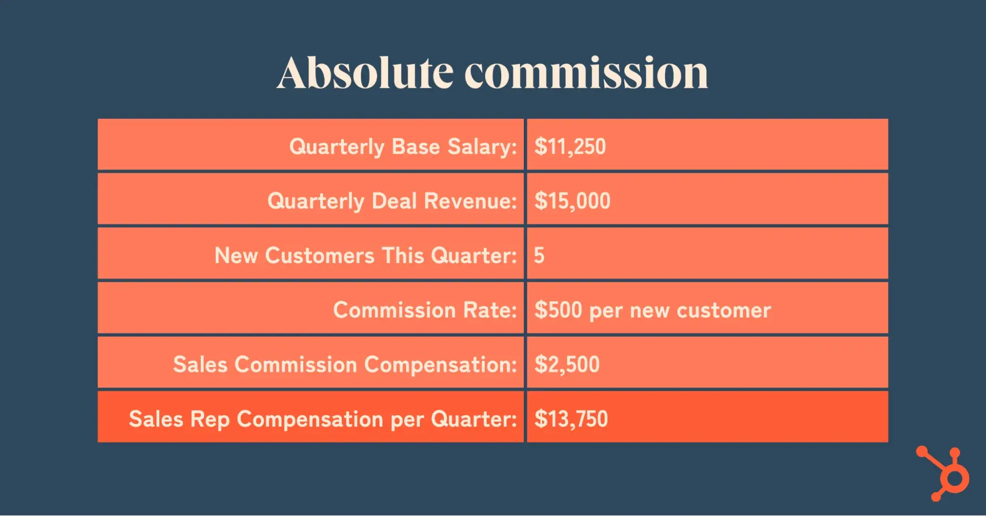 absolute commission calculation