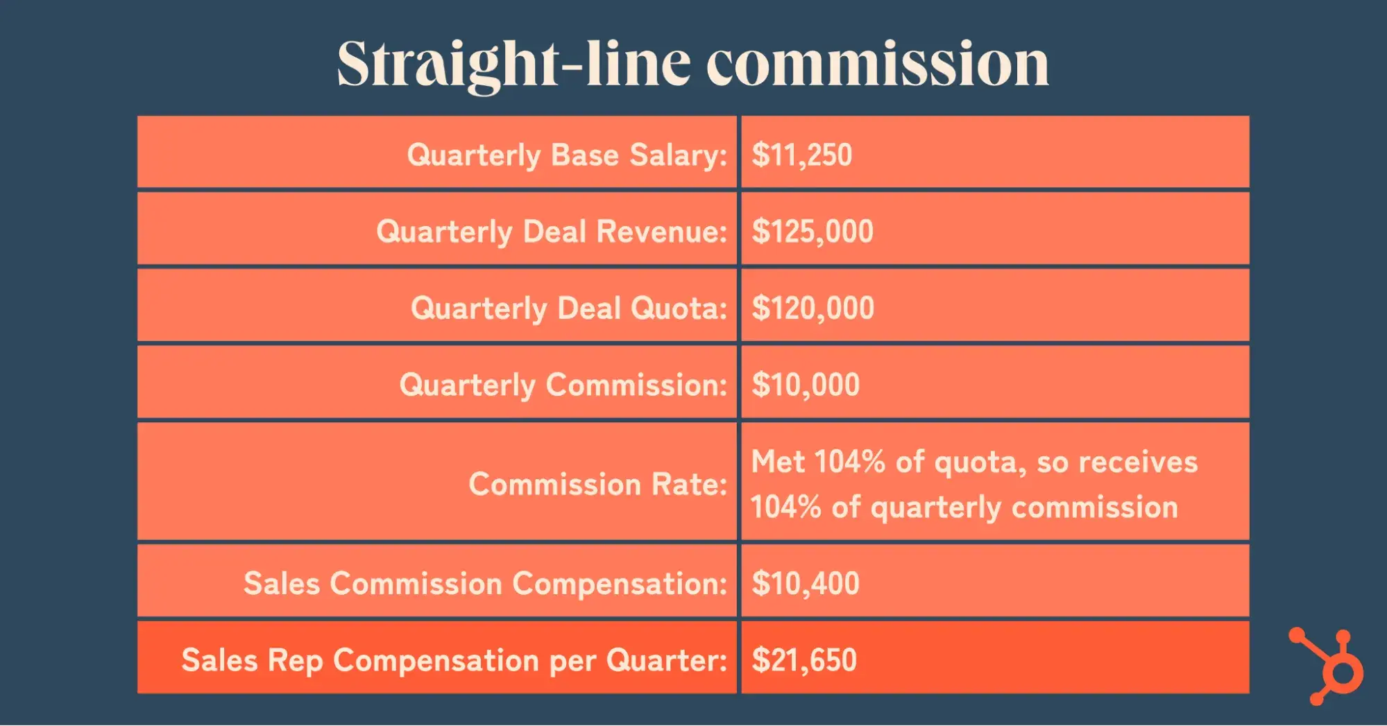 straight line commission calculation