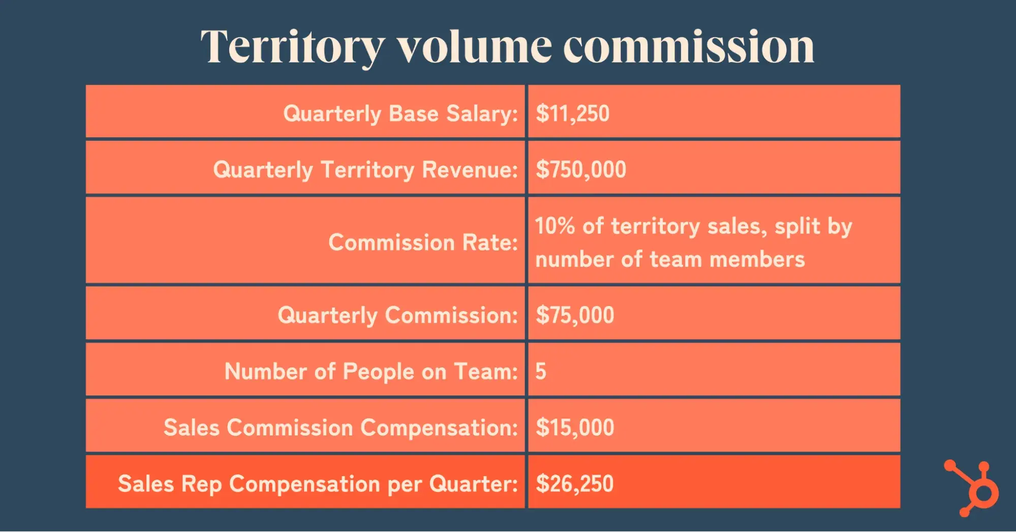 territory volume commission calculation