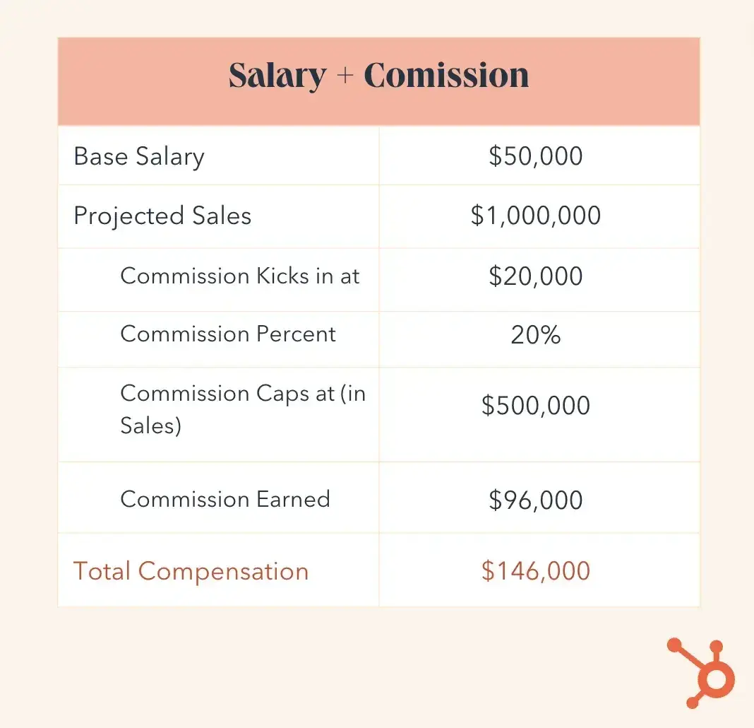 a chart graphic detailing how a base salary plus commission sales compensation plan works