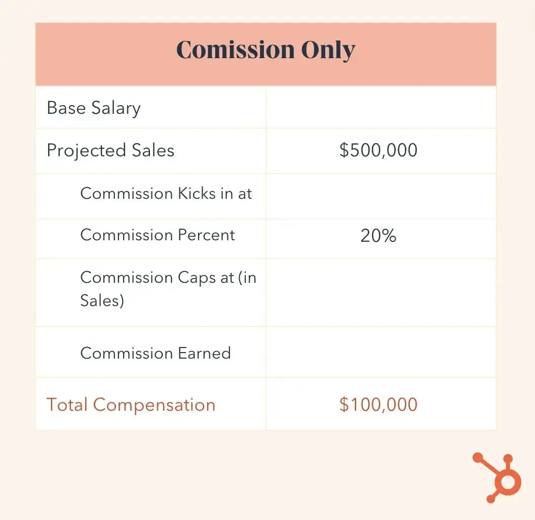 a chart graphic detailing how a commission only sales compensation plan works