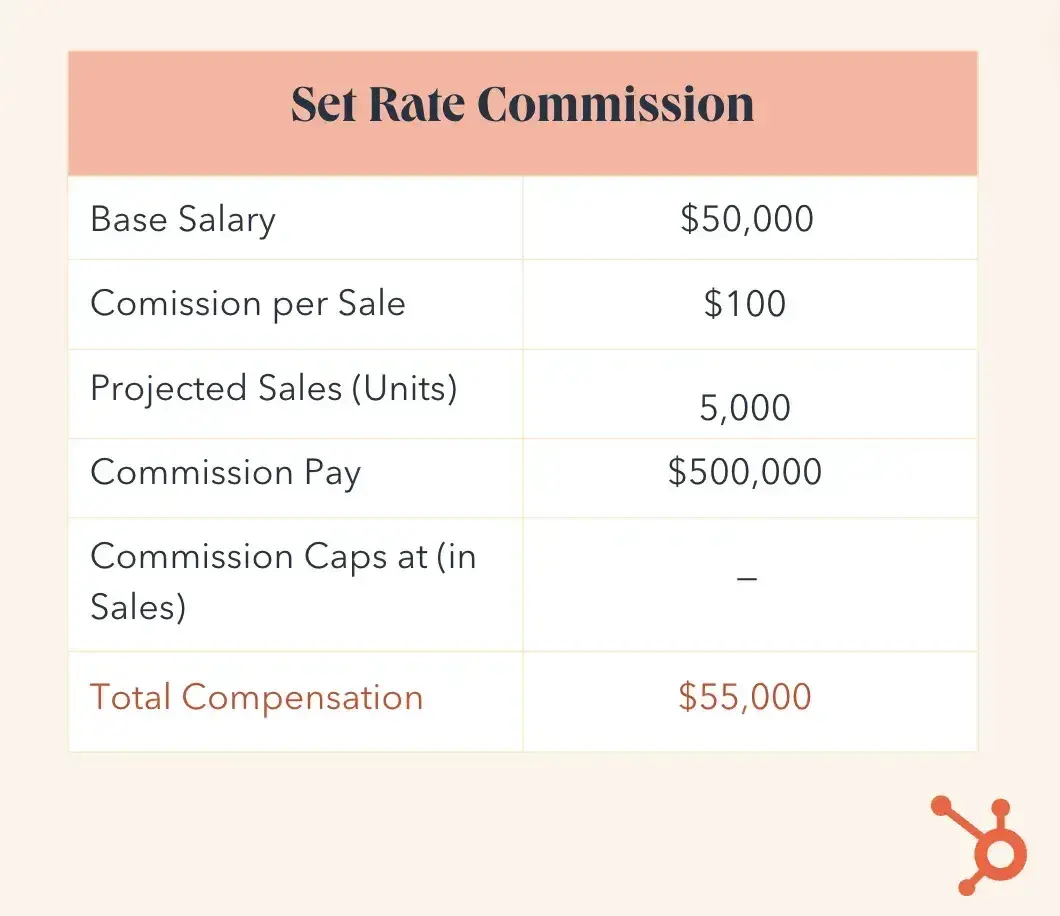 a chart graphic detailing how a set rate commission sales compensation plan works