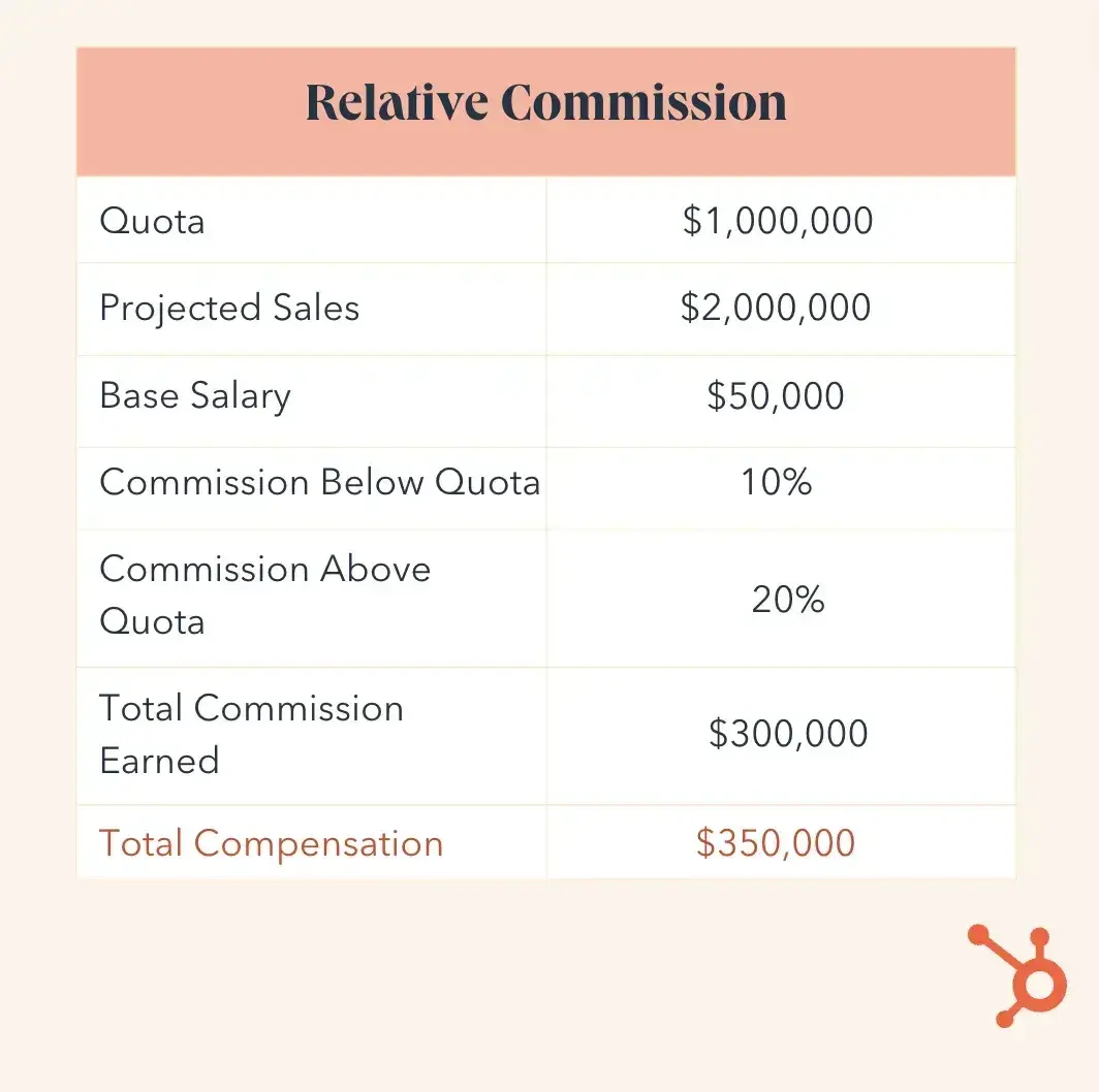 a chart graphic detailing how a relative commission sales compensation plan works