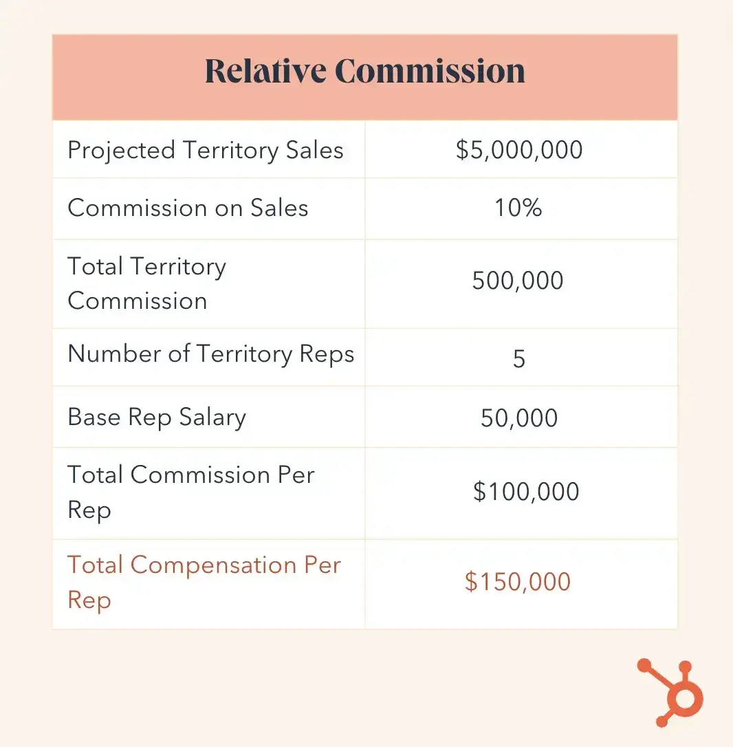 a chart graphic detailing how a territory volume commission sales compensation plan works