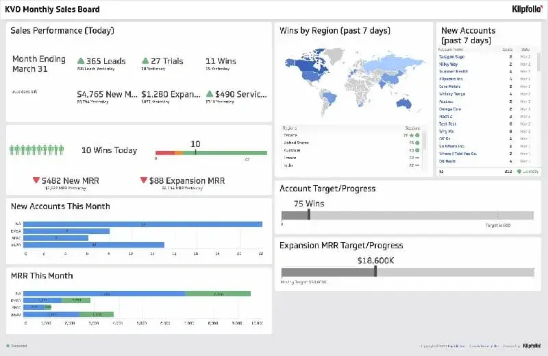 sales dashboard examples, Sales manager Dashboard