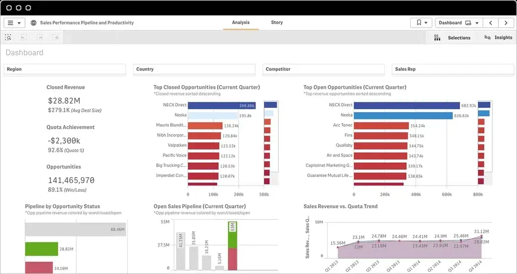 sales dashboard examples, region Dashboard 