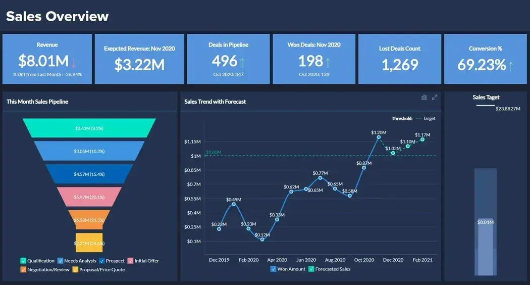 sales dashboard examples, performance Dashboard 