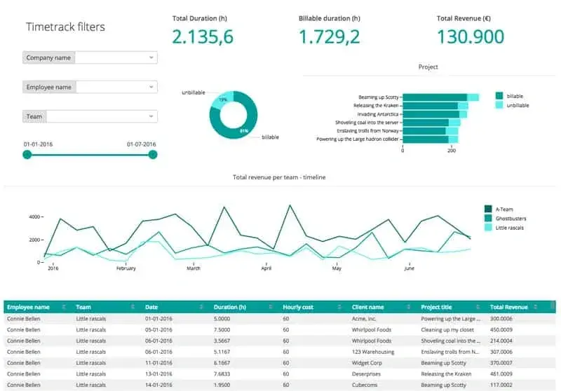 sales dashboard examples, time Dashboard 