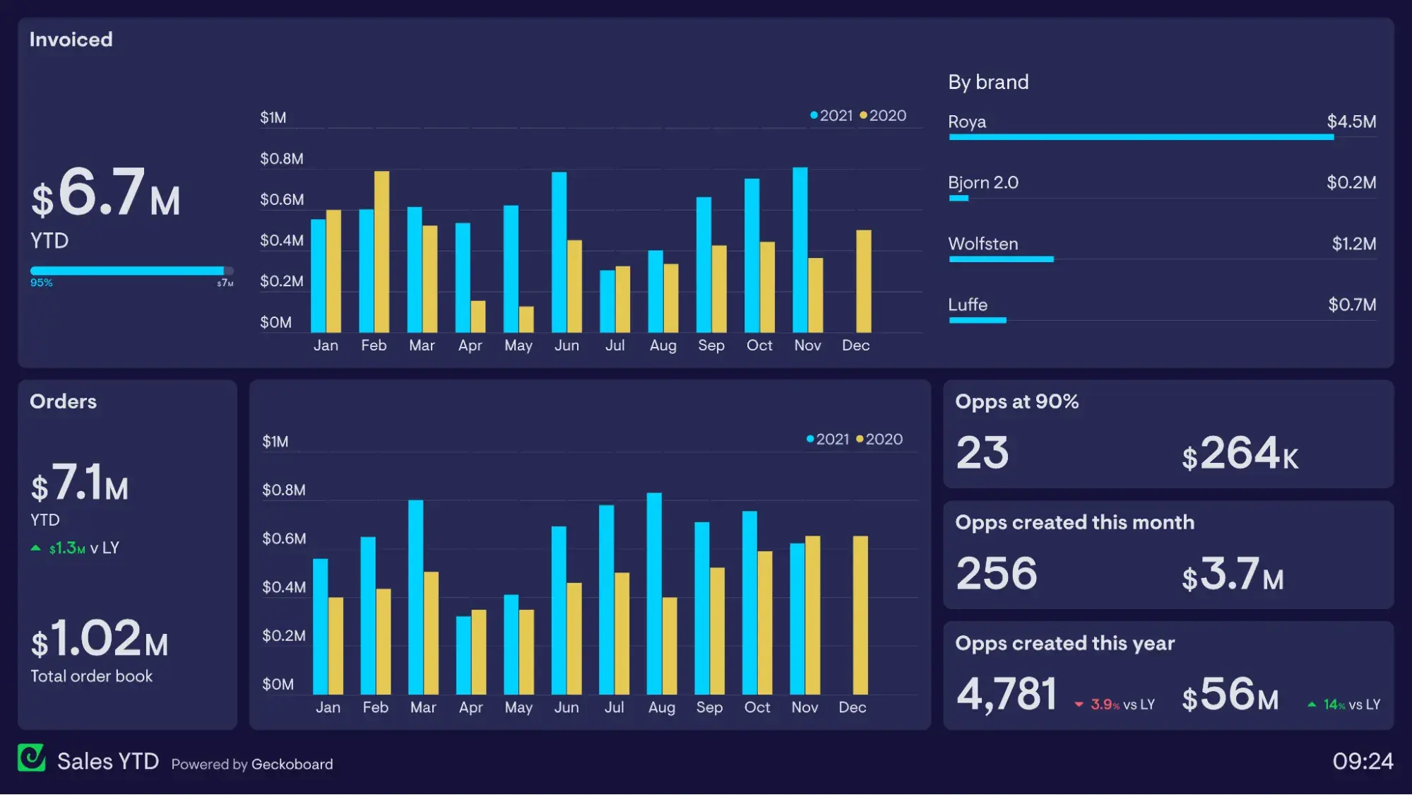 A Sales KPI Dashboard is a great way to review your performance on the metrics that matter most.