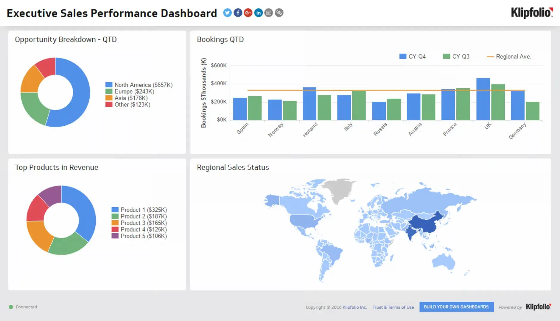 This sales performance dashboard is a great way to stay on top of your team’s activity.