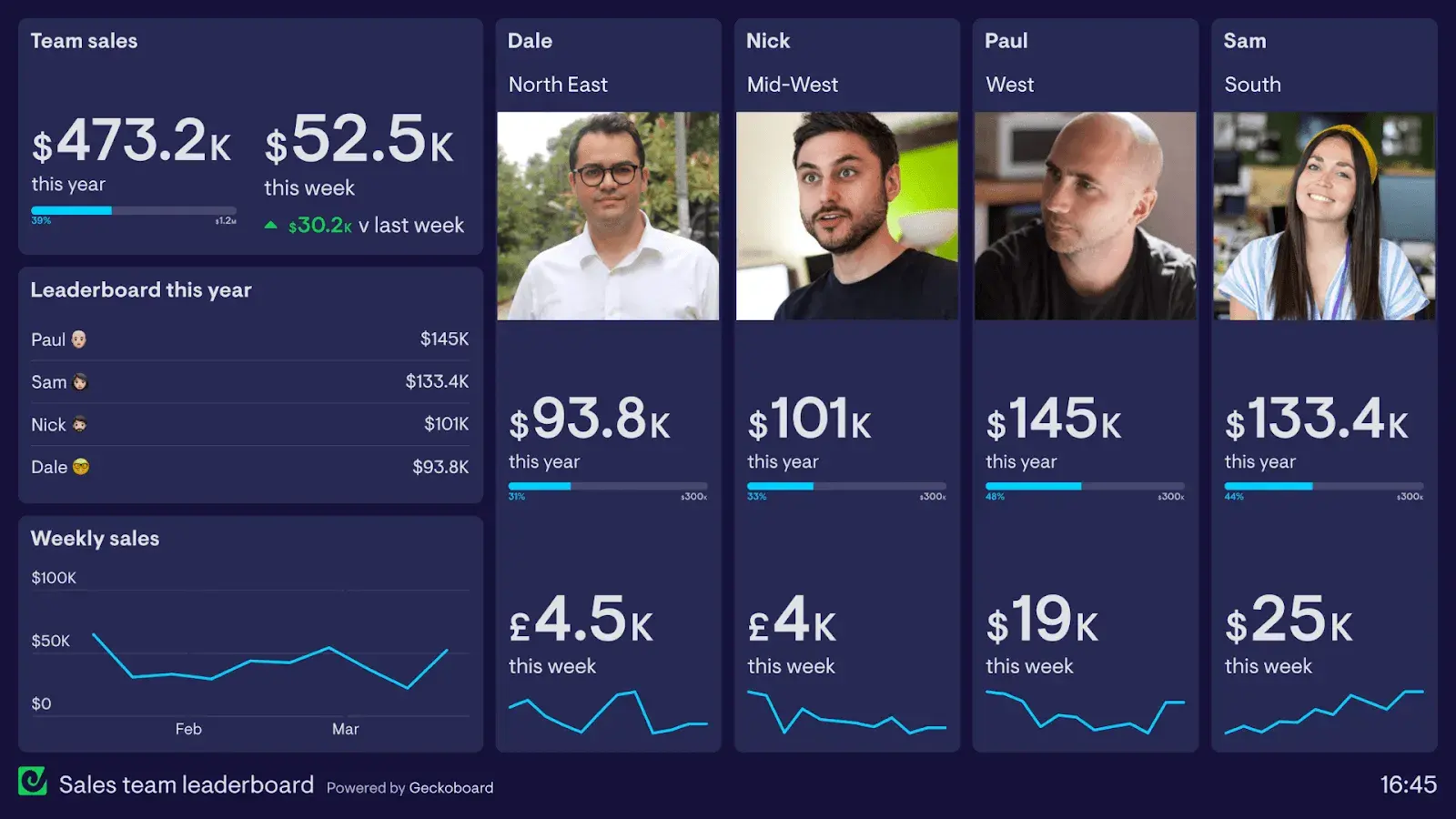 sales dashboard examples, Geckoboard